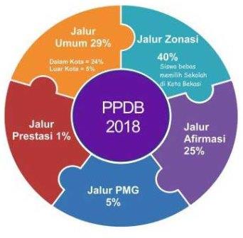 Jalur PPDB onlinne