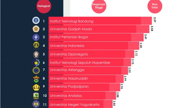 Rilis Perguruan Tinggi terbaik Kemendikti