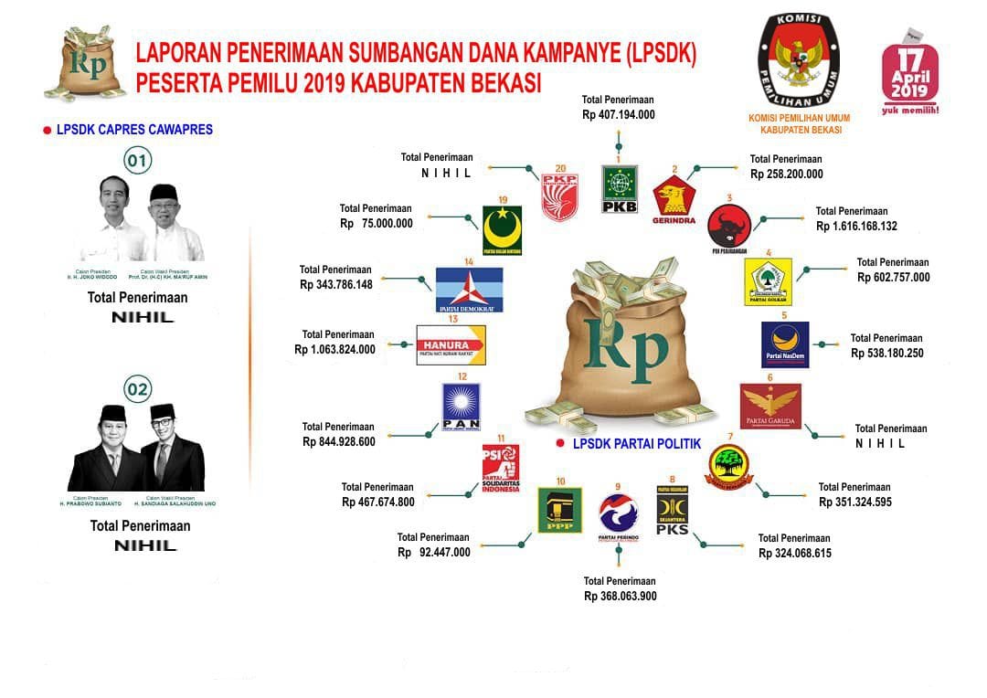 KPU Bekasi merilis sumbangan dana kampanye parpol