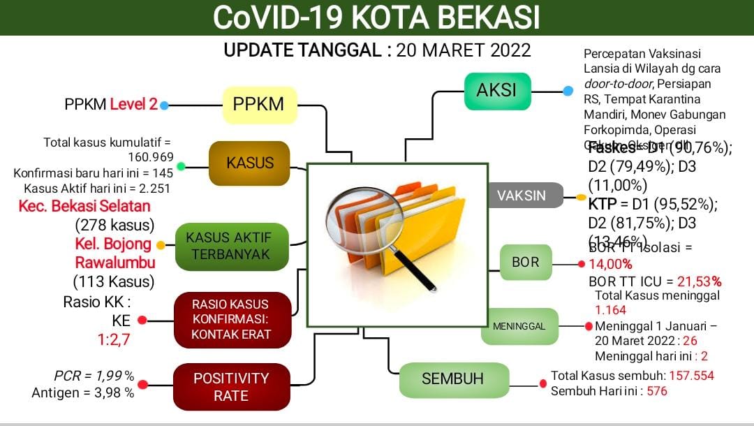 Update Covid-19 Kota Bekasi, 20 Maret 2021 