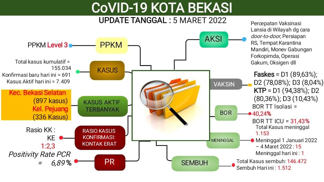 Data Covid-19 Kota Bekasi per 5 Maret 2022